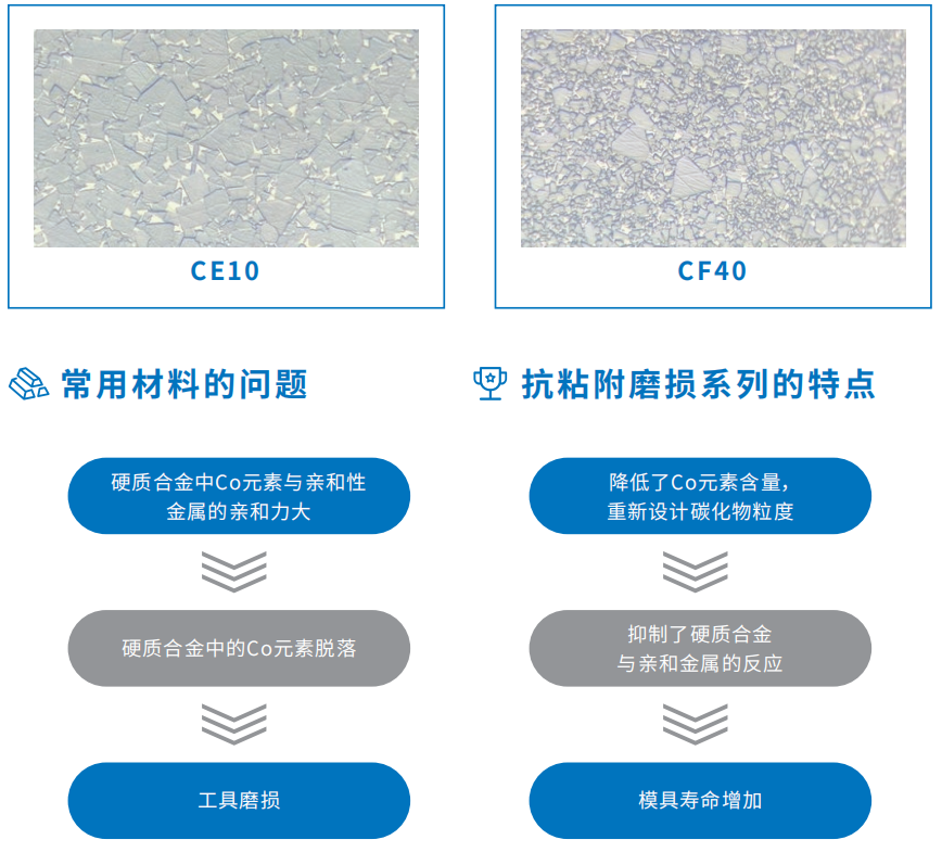 抗粘附磨损用硬质合金材料